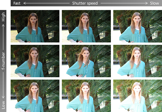 快门速度和光圈（f 值）的组合