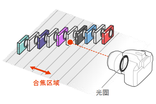 低 f 值（景深减小）